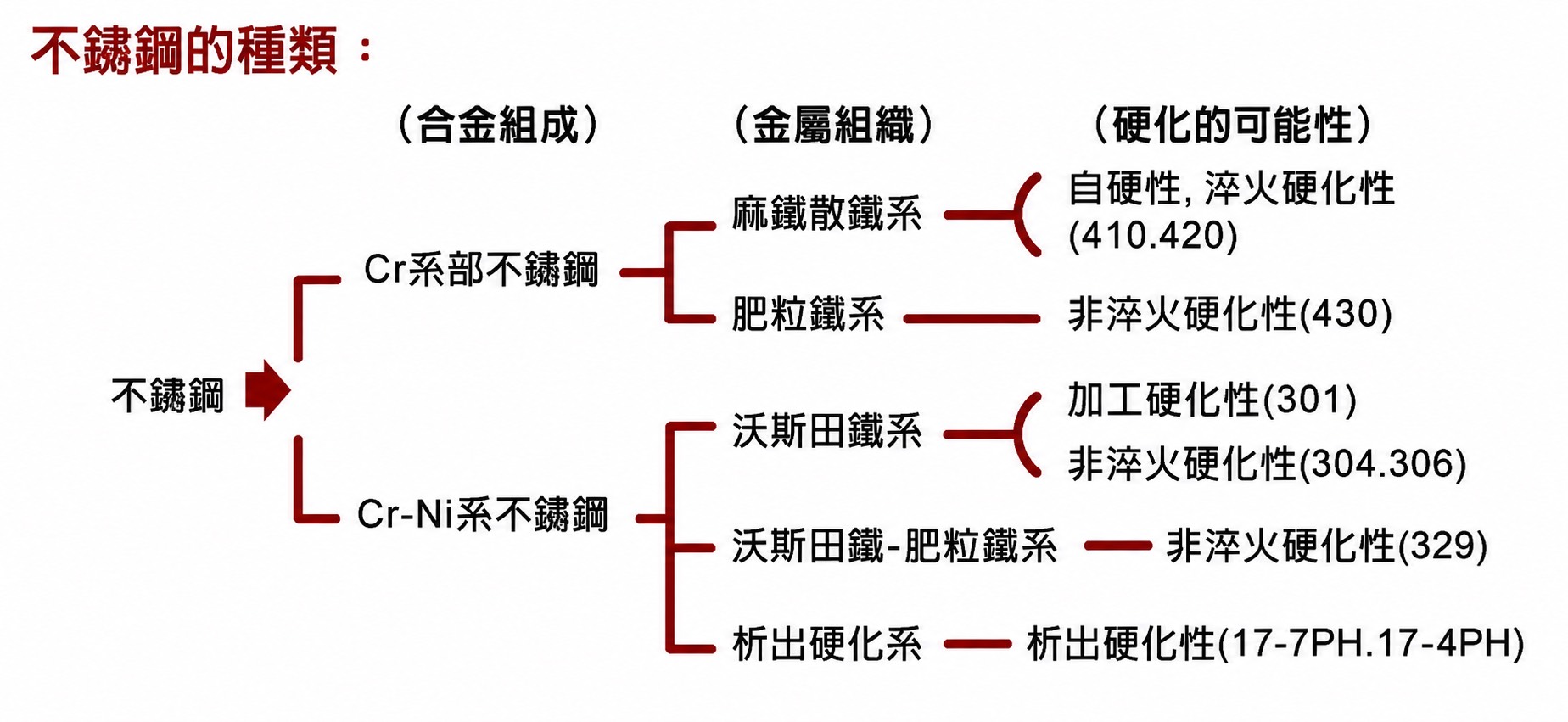 不鏽鋼種類分類圖:合金組成、金屬組織與硬化可能性