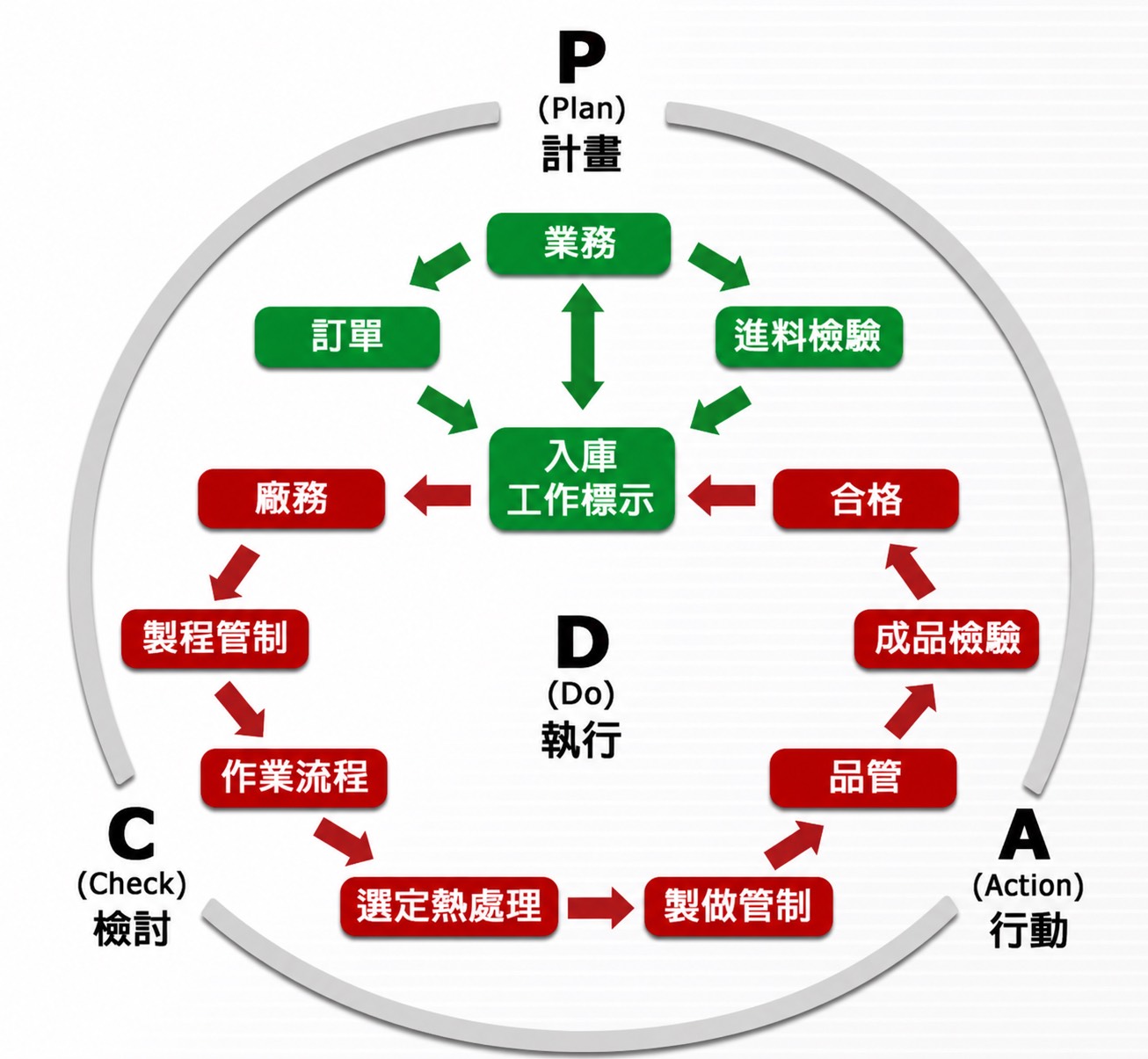 志虹熱處理 PDCA 作業流程圖