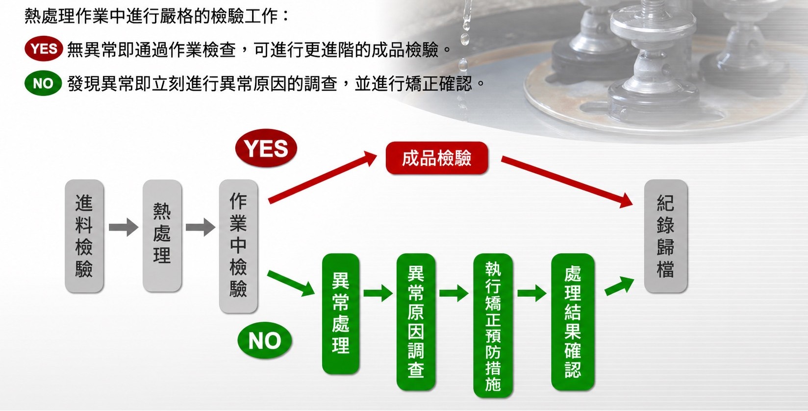 志虹熱處理品檢流程圖